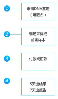 亲子鉴定是只有医院可以做吗？通常需要哪些流程？