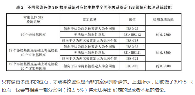 生物学全同胞关系鉴定