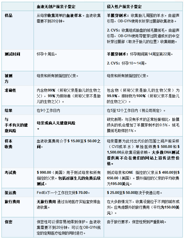 (血液)无创产前胎儿亲子鉴定和侵入性产前亲子鉴定综合对比